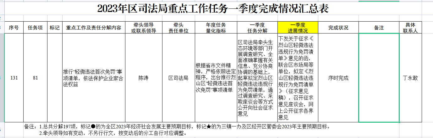 2023年区司法局重点工作任务一季度完成情况汇总表
